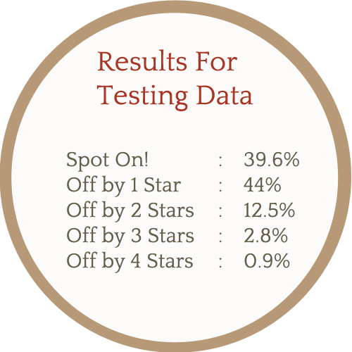 Accuracy Results